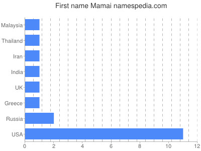 Given name Mamai