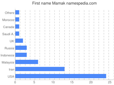 Vornamen Mamak