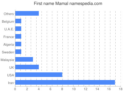 prenom Mamal