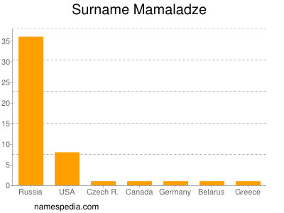 Familiennamen Mamaladze