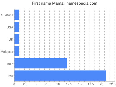 prenom Mamali