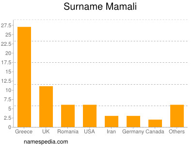 Familiennamen Mamali