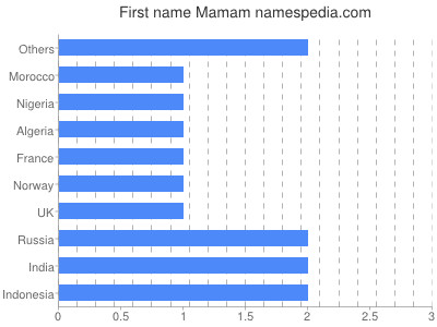 prenom Mamam