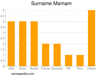 Familiennamen Mamam