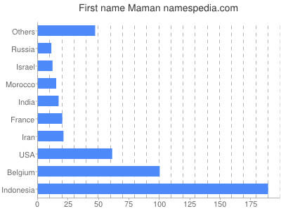 Given name Maman