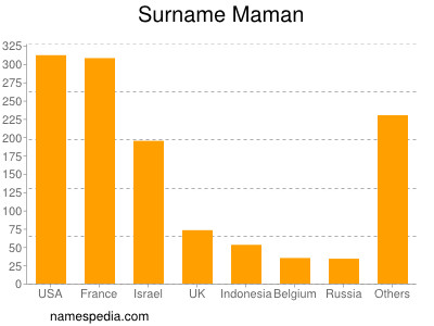 Surname Maman