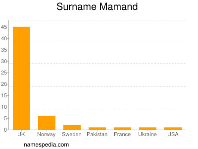 Familiennamen Mamand