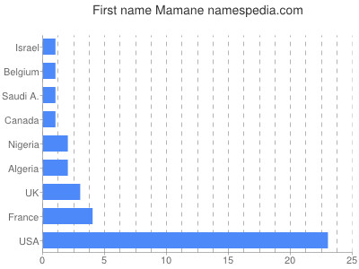 prenom Mamane