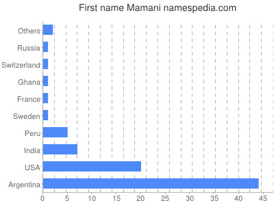 Vornamen Mamani
