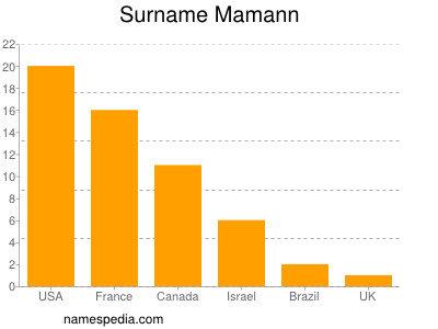Familiennamen Mamann