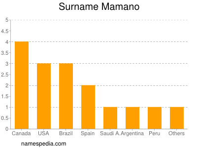 Surname Mamano