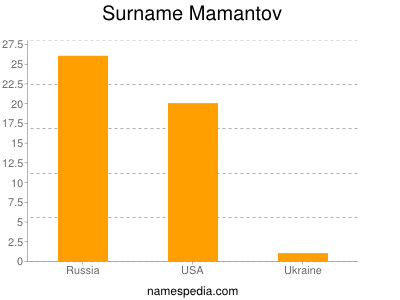 Familiennamen Mamantov