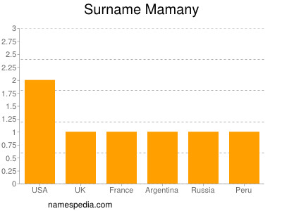 Familiennamen Mamany