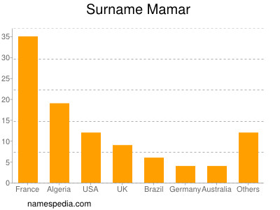 Familiennamen Mamar