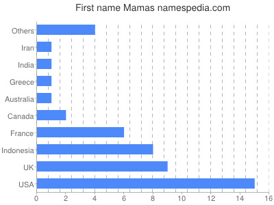 Given name Mamas
