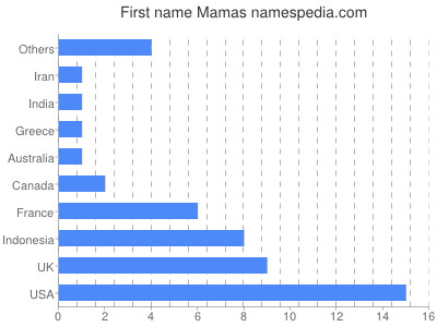 prenom Mamas