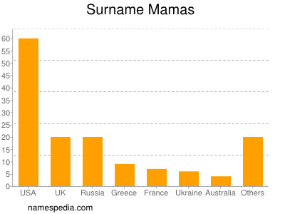 Familiennamen Mamas