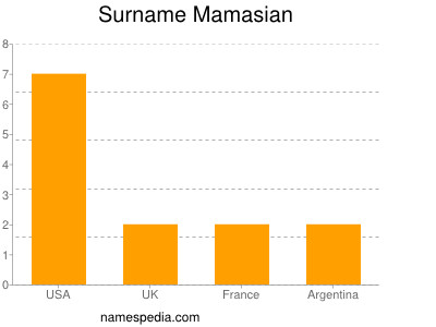 Familiennamen Mamasian