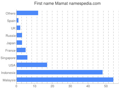 Given name Mamat