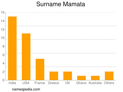 Familiennamen Mamata