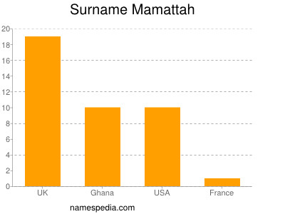 Surname Mamattah