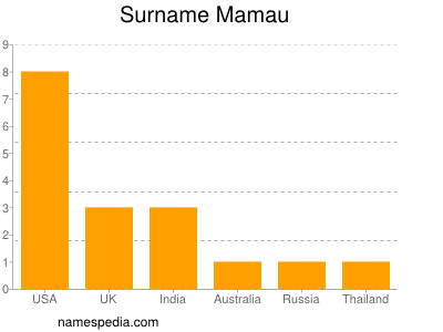 Surname Mamau
