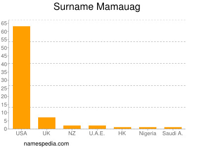 Familiennamen Mamauag