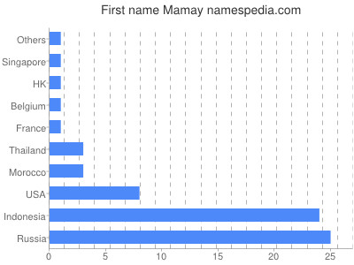 Vornamen Mamay