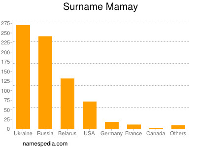 Familiennamen Mamay