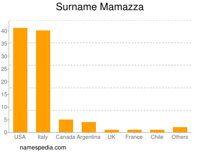 Familiennamen Mamazza