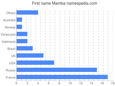 Given name Mamba