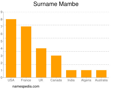 Familiennamen Mambe