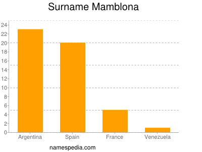 Surname Mamblona