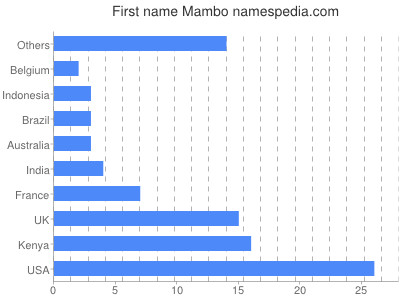 Vornamen Mambo