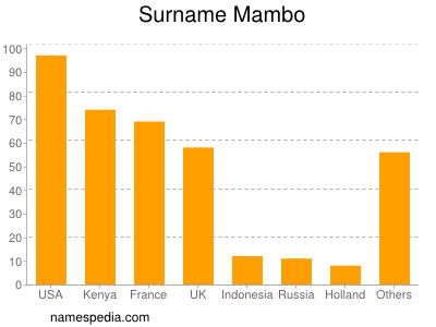 Familiennamen Mambo