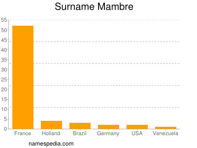 Familiennamen Mambre