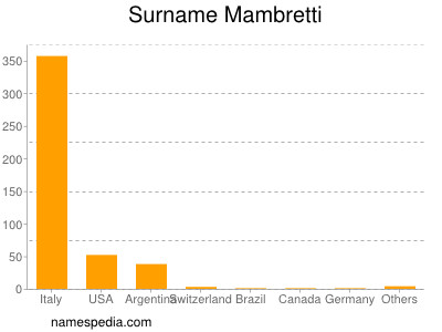 Familiennamen Mambretti