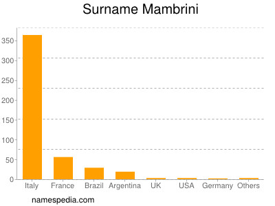 Familiennamen Mambrini