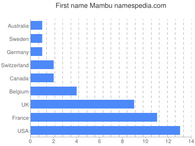 prenom Mambu