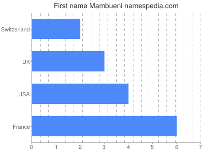 Vornamen Mambueni