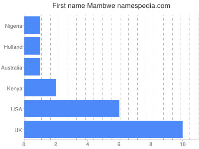 Vornamen Mambwe