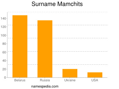 nom Mamchits