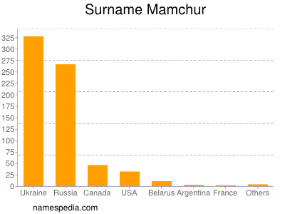 Familiennamen Mamchur