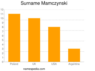 Familiennamen Mamczynski