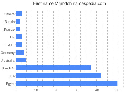 Given name Mamdoh