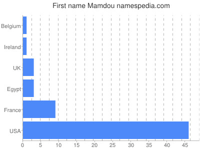 Given name Mamdou