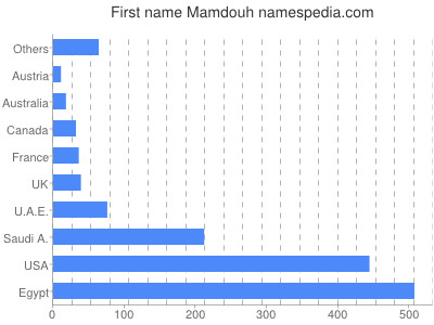 prenom Mamdouh