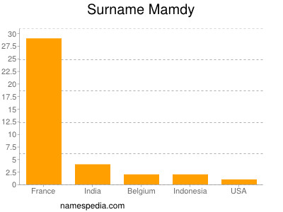 Familiennamen Mamdy