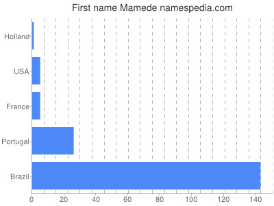 Vornamen Mamede