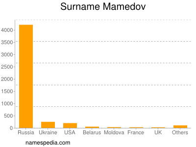 Familiennamen Mamedov